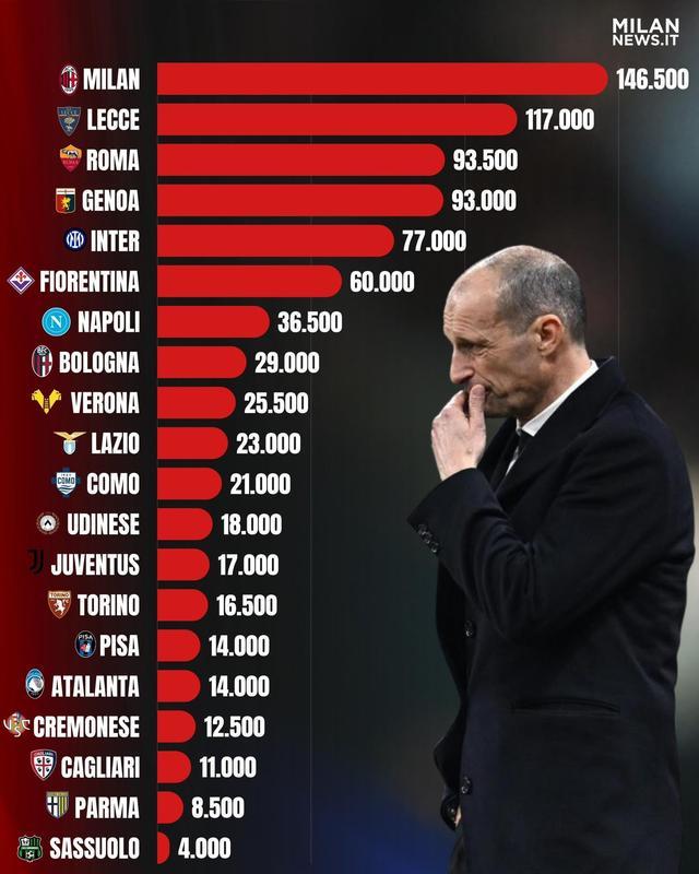 星空体育官网-米兰本赛季因违规已被罚款超14万欧元，意甲所有俱乐部最多